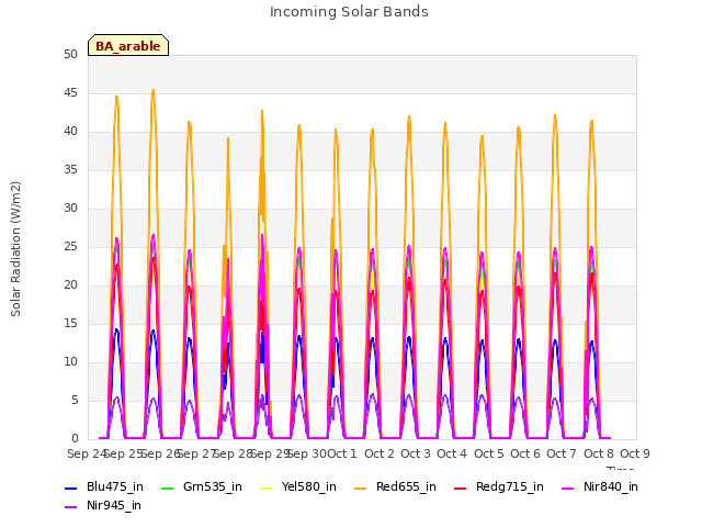 plot of Incoming Solar Bands