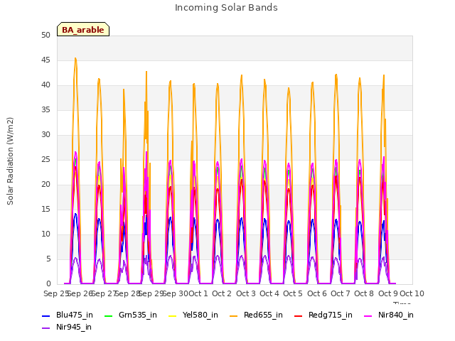 plot of Incoming Solar Bands