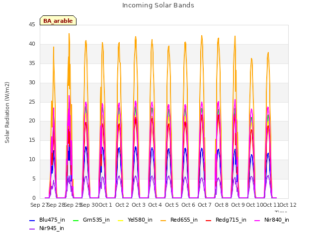 plot of Incoming Solar Bands