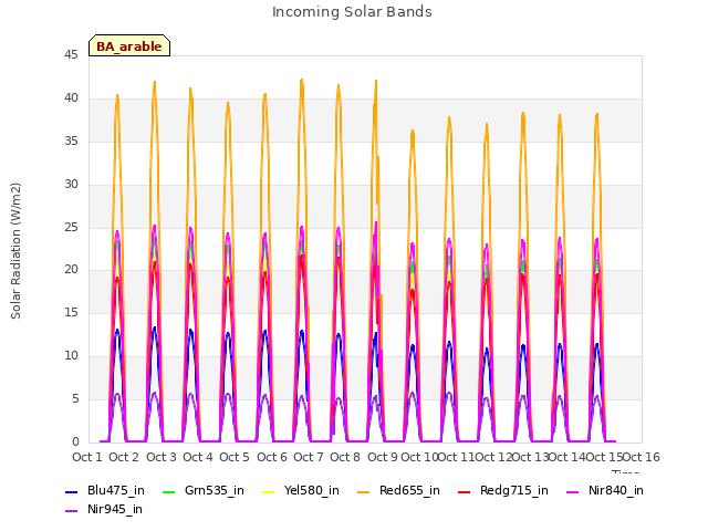 plot of Incoming Solar Bands