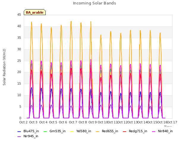 plot of Incoming Solar Bands