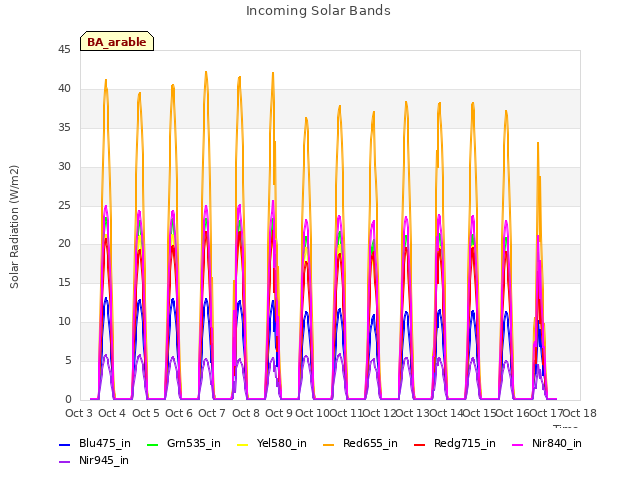 plot of Incoming Solar Bands