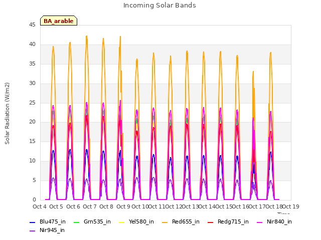 plot of Incoming Solar Bands