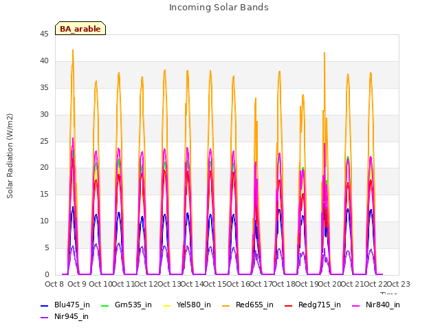 plot of Incoming Solar Bands