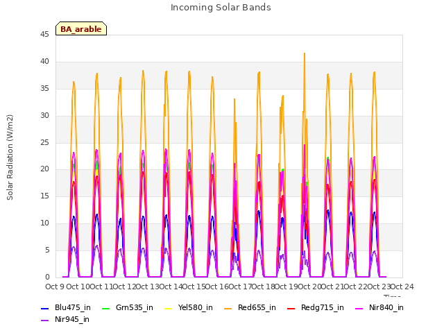 plot of Incoming Solar Bands