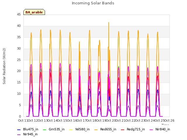 plot of Incoming Solar Bands