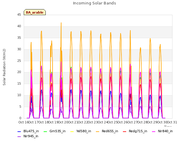 plot of Incoming Solar Bands