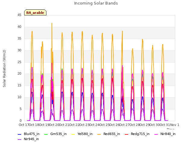 plot of Incoming Solar Bands