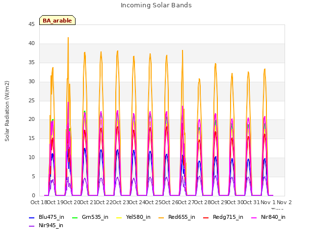 plot of Incoming Solar Bands