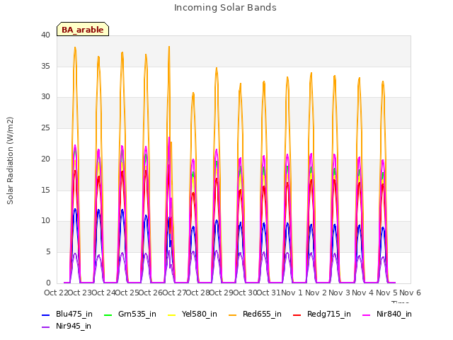 plot of Incoming Solar Bands