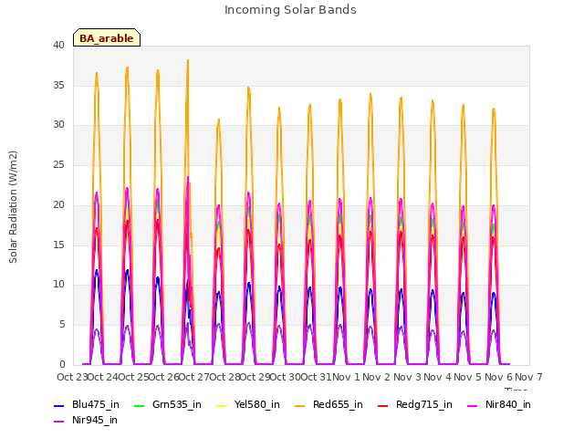 plot of Incoming Solar Bands