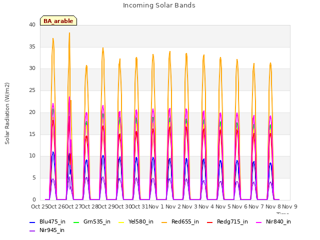 plot of Incoming Solar Bands