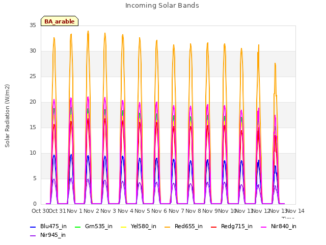 plot of Incoming Solar Bands