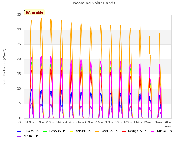 plot of Incoming Solar Bands