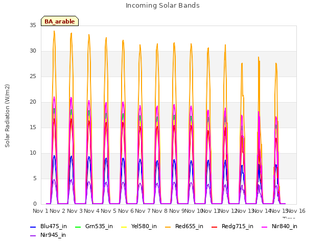 plot of Incoming Solar Bands