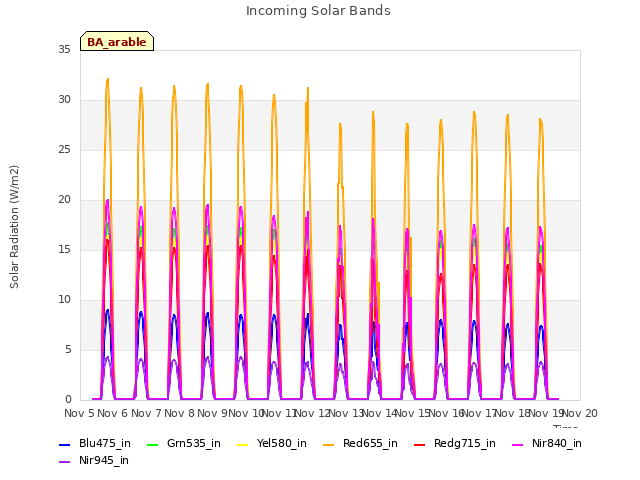 plot of Incoming Solar Bands