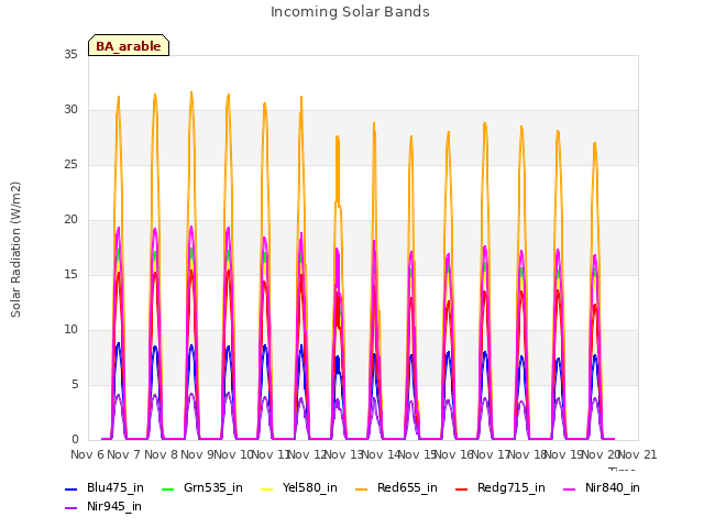 plot of Incoming Solar Bands