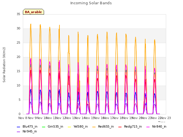 plot of Incoming Solar Bands