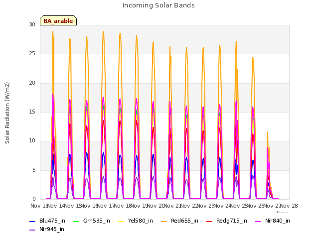 plot of Incoming Solar Bands