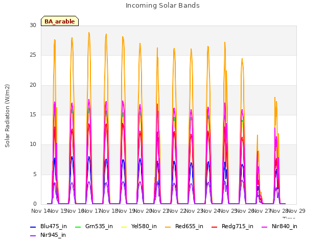 plot of Incoming Solar Bands