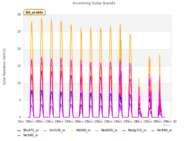 plot of Incoming Solar Bands