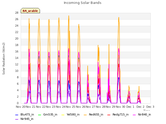 plot of Incoming Solar Bands