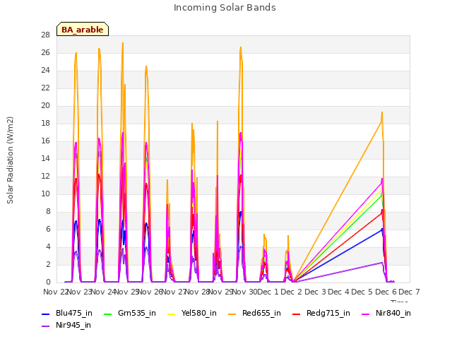 plot of Incoming Solar Bands