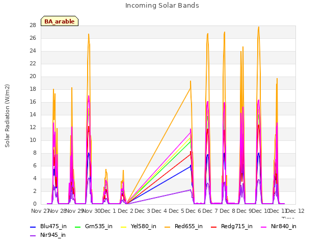 plot of Incoming Solar Bands