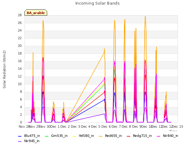 plot of Incoming Solar Bands