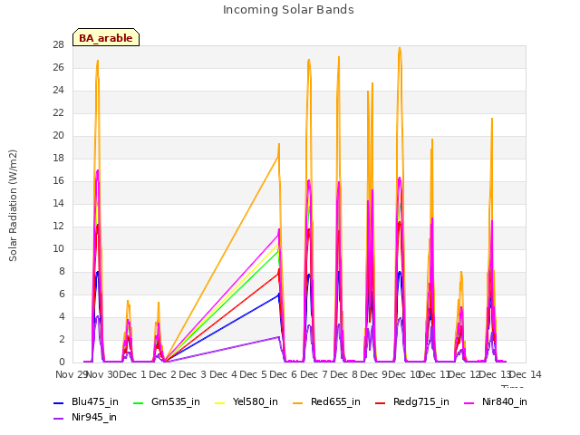 plot of Incoming Solar Bands