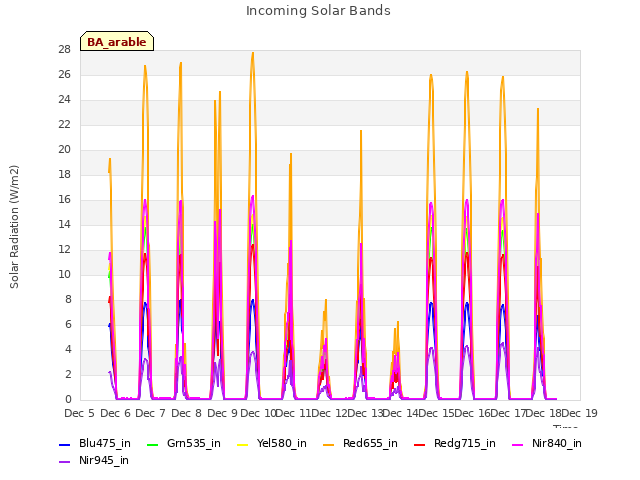 plot of Incoming Solar Bands