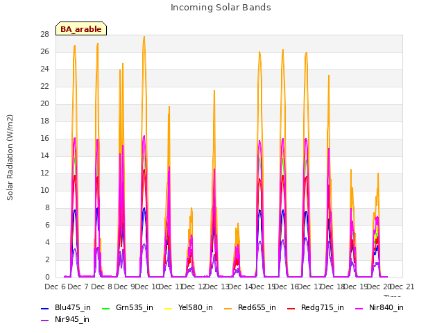 plot of Incoming Solar Bands