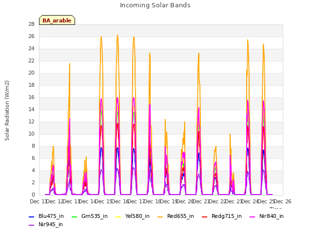 plot of Incoming Solar Bands