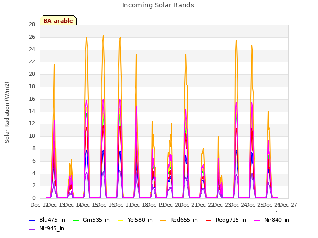 plot of Incoming Solar Bands