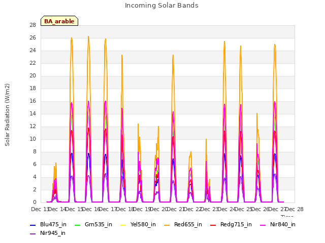 plot of Incoming Solar Bands