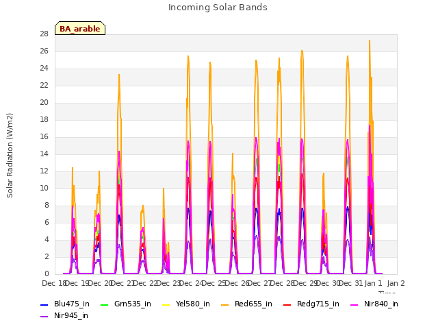 plot of Incoming Solar Bands