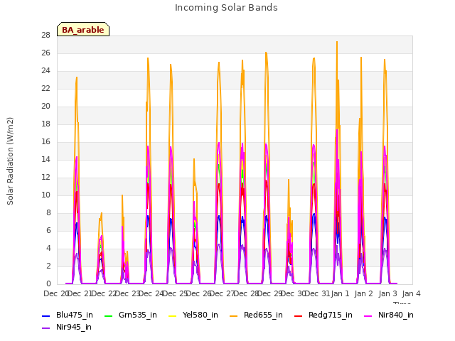 plot of Incoming Solar Bands