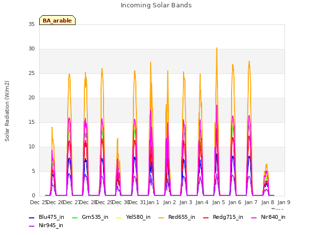 plot of Incoming Solar Bands