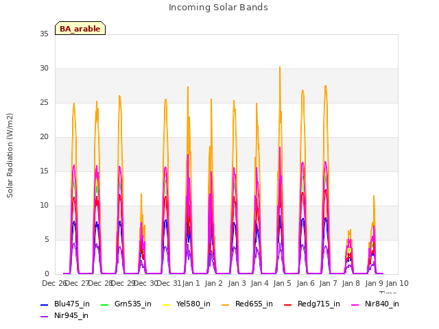 plot of Incoming Solar Bands