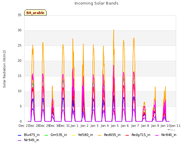 plot of Incoming Solar Bands