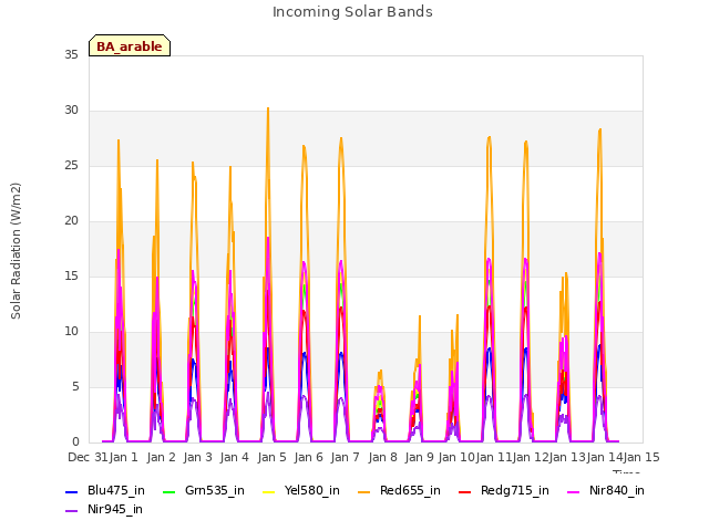 plot of Incoming Solar Bands