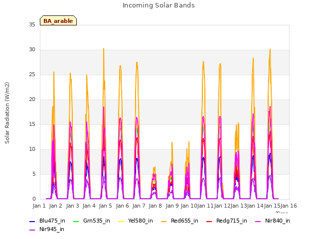 plot of Incoming Solar Bands