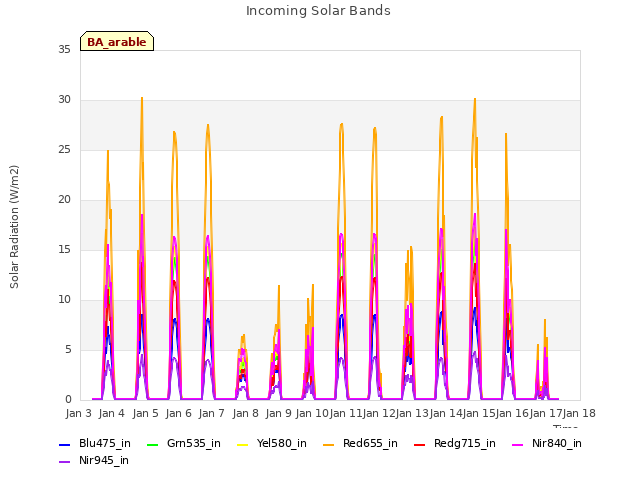 plot of Incoming Solar Bands