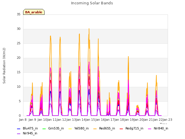 plot of Incoming Solar Bands