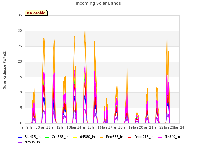 plot of Incoming Solar Bands