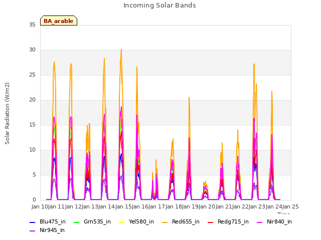 plot of Incoming Solar Bands