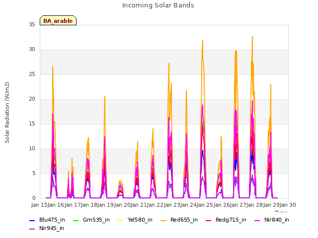 plot of Incoming Solar Bands