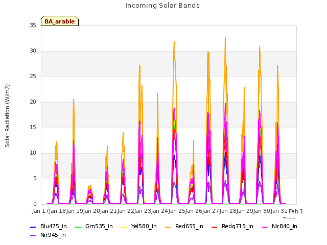 plot of Incoming Solar Bands