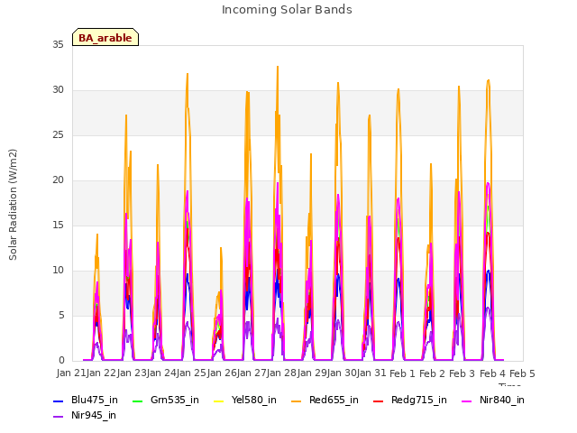 plot of Incoming Solar Bands