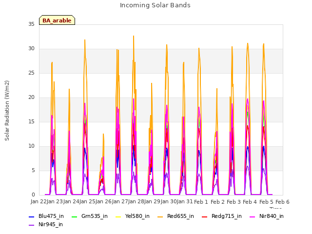 plot of Incoming Solar Bands